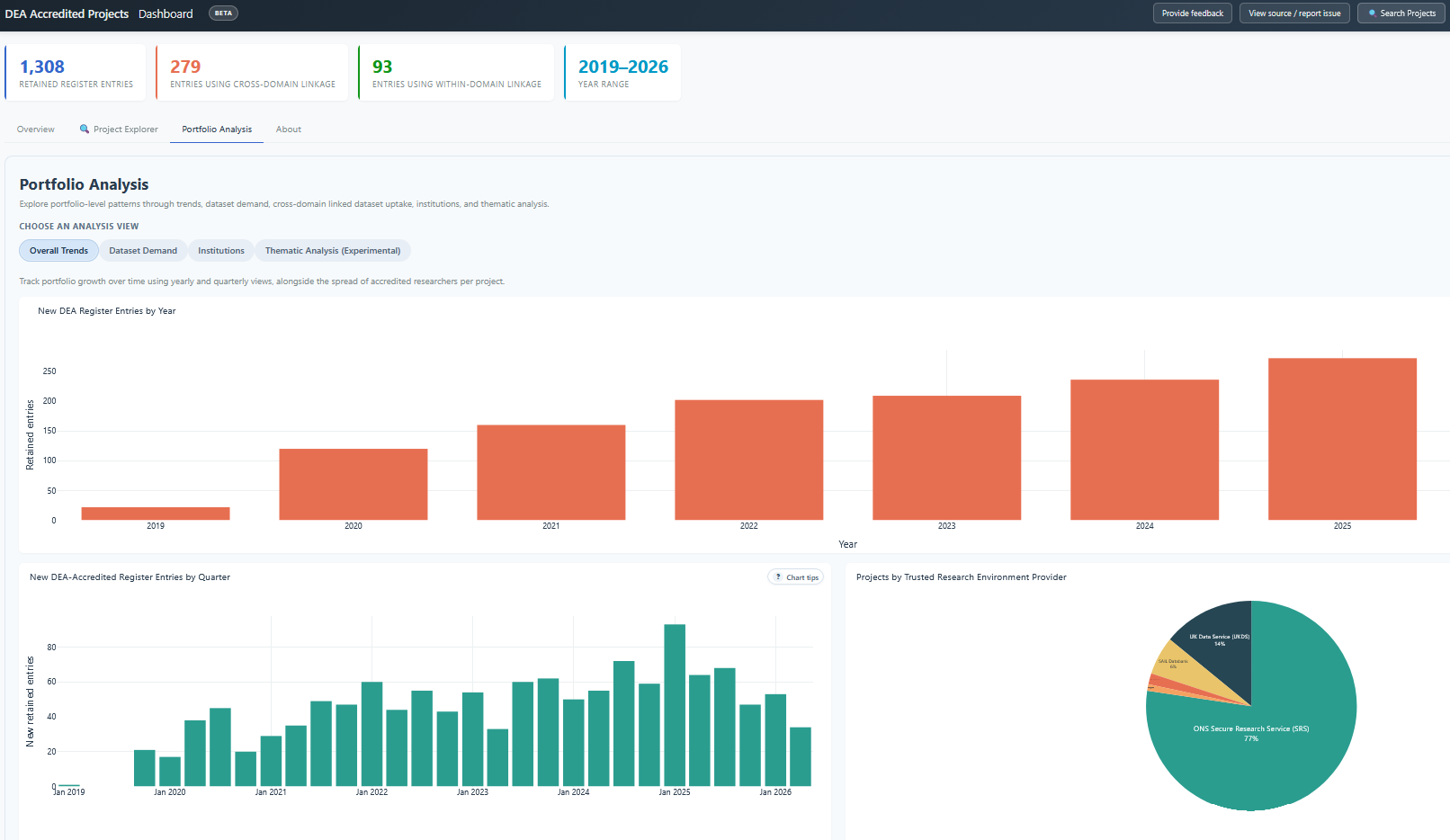 The DEA Accredited Projects dashboard, Portfolio Analysis view: new register entries by year, new entries by quarter from 2019 to 2026, and a breakdown of projects by Trusted Research Environment provider.